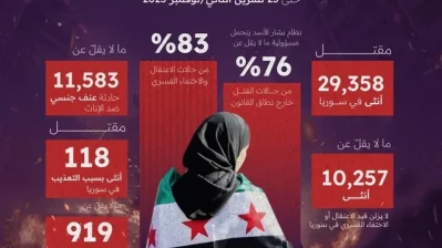 النساء يشكلن  83% من ضحايا العنف والاعتقال في سوريا على يد النظام السابق