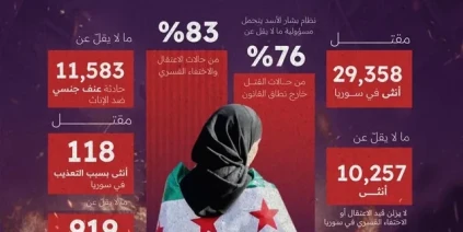 النساء يشكلن  83% من ضحايا العنف والاعتقال في سوريا على يد النظام السابق