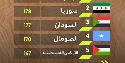 سوريا بين أسوأ أربع دول عالمياً في مؤشر المرأة والسلام والأمن