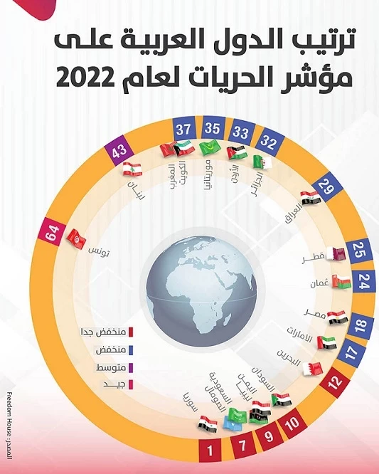 انفوغرافيك يبين أن سوريا تحتل المركز الأول لانعدام الحرية في العام العربي